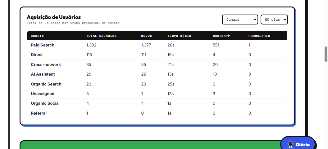 Acompanhamento real de performance no dashboard