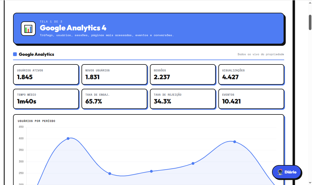 Dashboard real da operação no Negócio no Mapa
